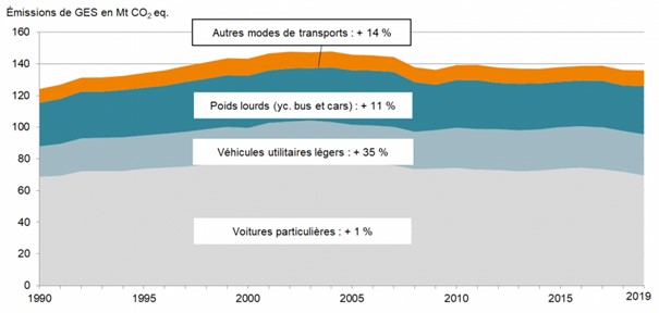 Évolution des émissions française de GES du secteur des transports par mode de transport – France – 1990 / 2019