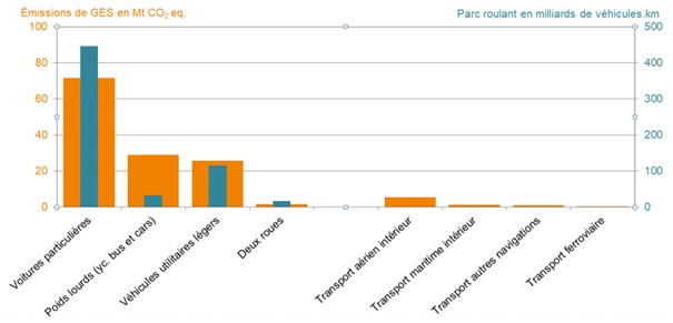 Répartition des émissions françaises de GES selon le mode de transport – France – 2018