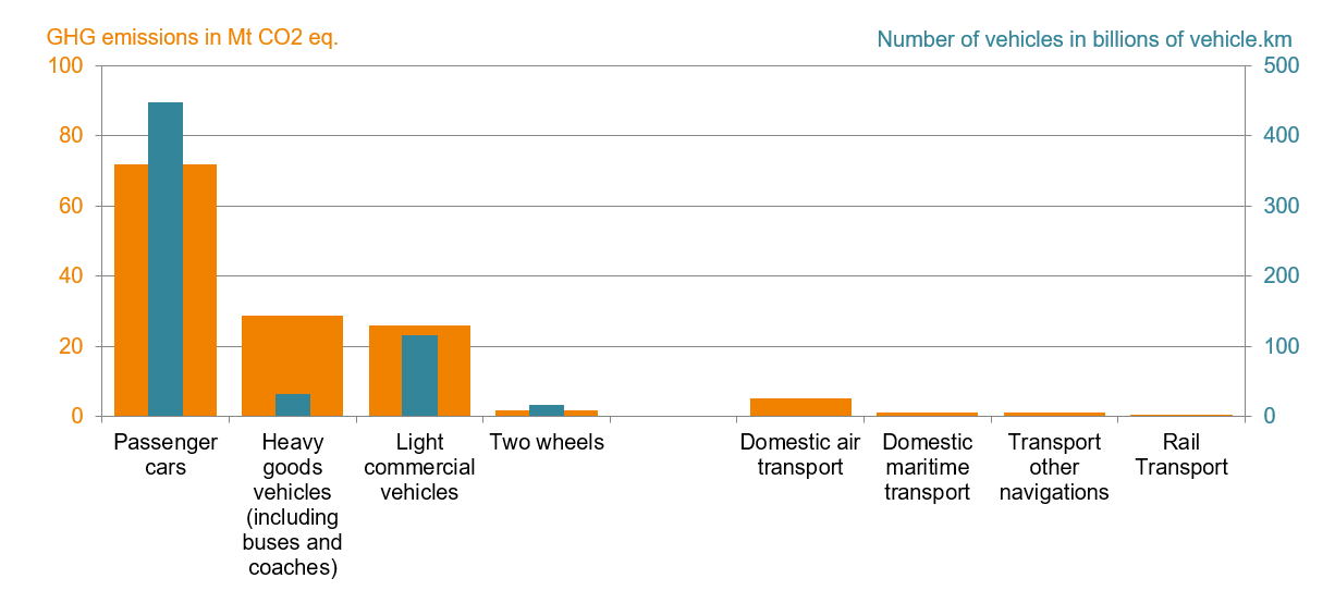 Breakdown of French GHG emissions by transport mode - France - 2018