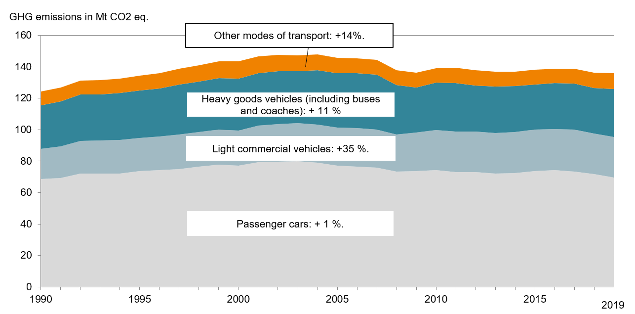 Evolution of French GHG emissions from the transport sector by transport mode in France from 1990 to 2019